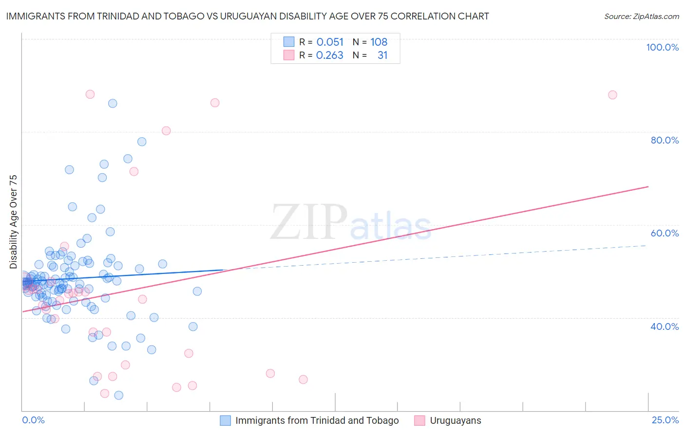 Immigrants from Trinidad and Tobago vs Uruguayan Disability Age Over 75