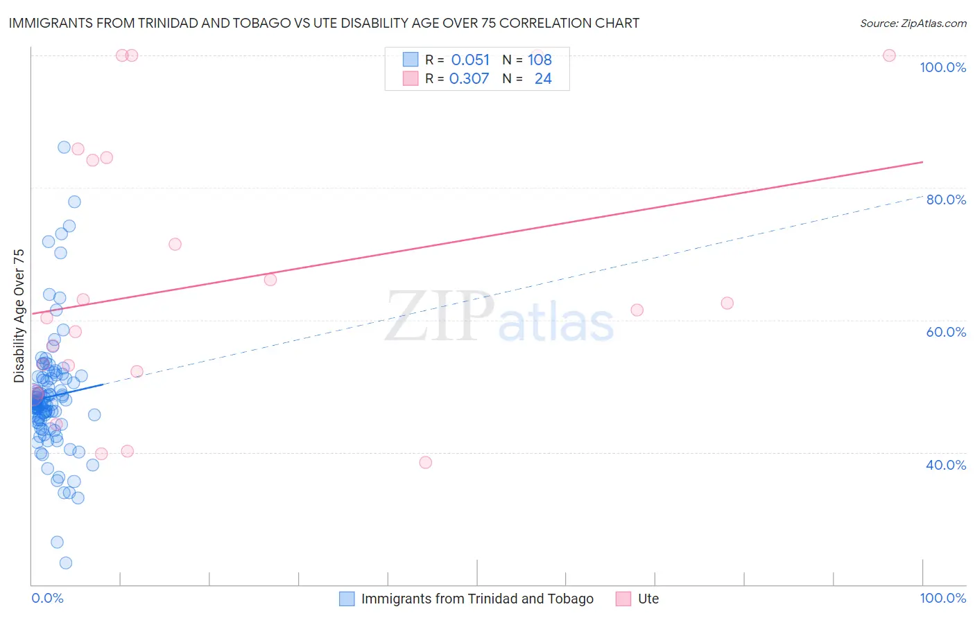 Immigrants from Trinidad and Tobago vs Ute Disability Age Over 75