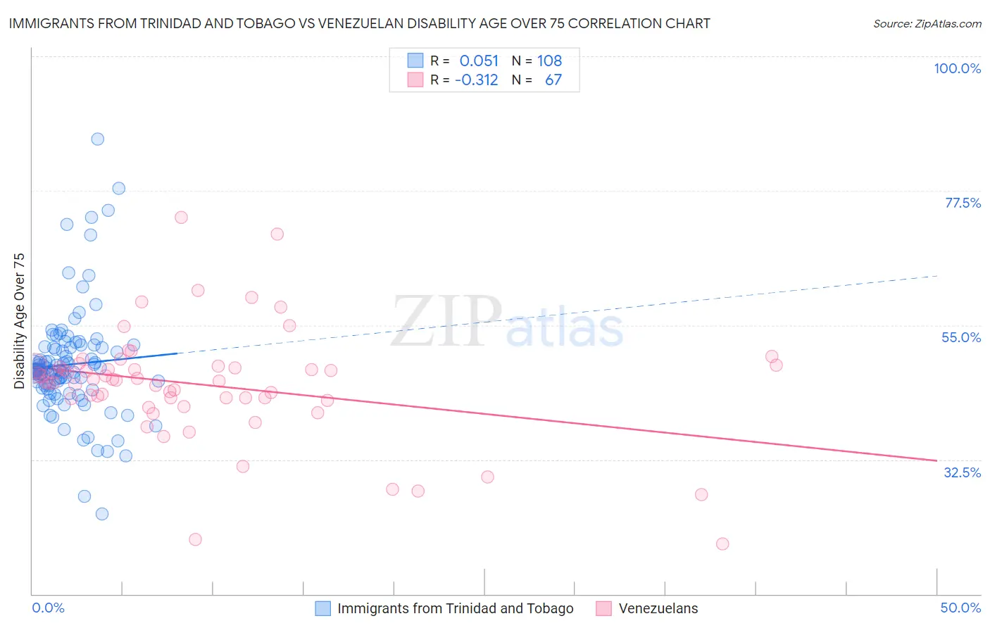 Immigrants from Trinidad and Tobago vs Venezuelan Disability Age Over 75