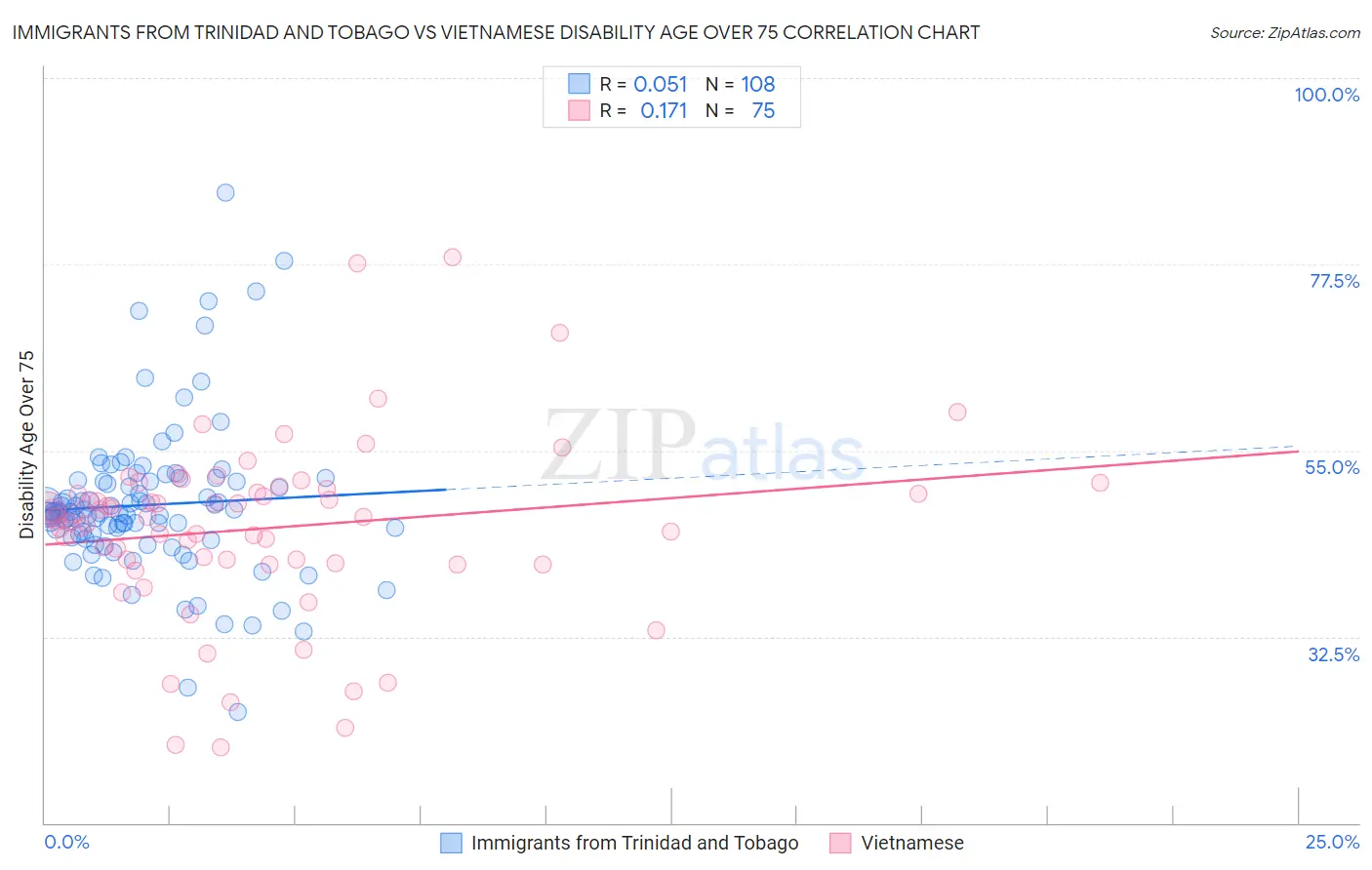 Immigrants from Trinidad and Tobago vs Vietnamese Disability Age Over 75