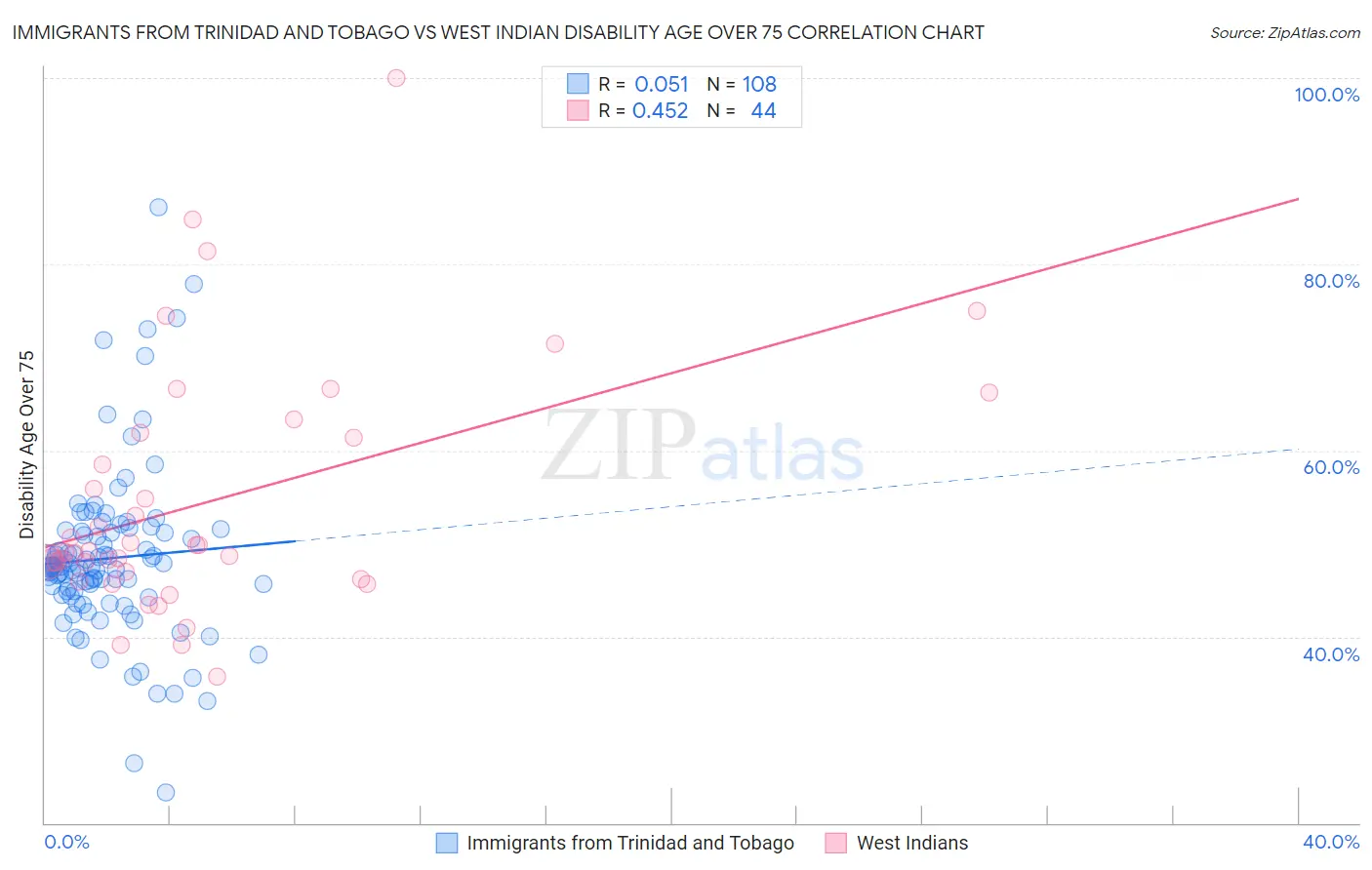 Immigrants from Trinidad and Tobago vs West Indian Disability Age Over 75