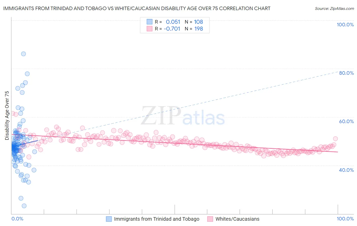 Immigrants from Trinidad and Tobago vs White/Caucasian Disability Age Over 75