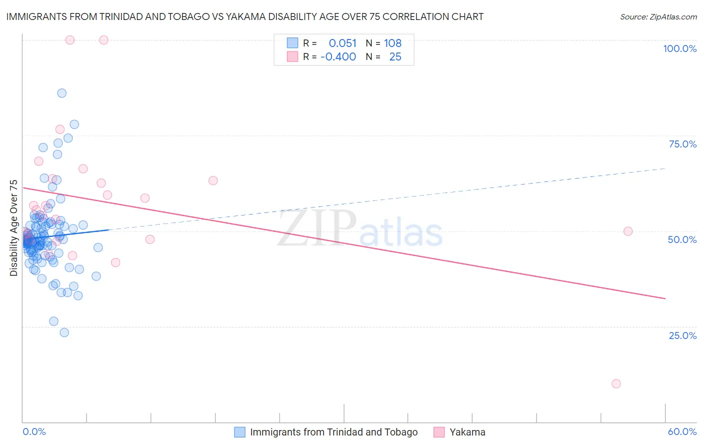 Immigrants from Trinidad and Tobago vs Yakama Disability Age Over 75