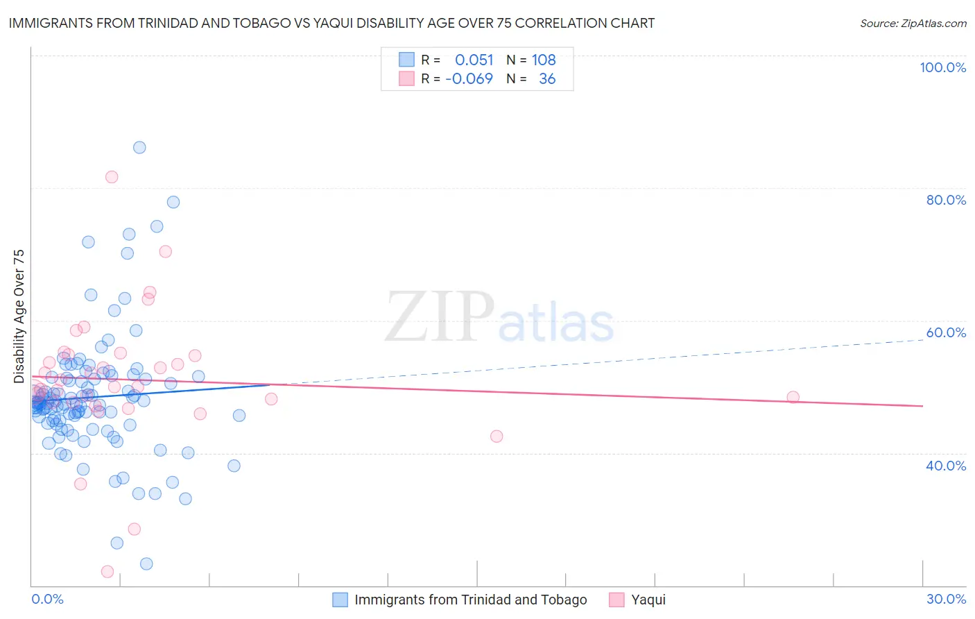 Immigrants from Trinidad and Tobago vs Yaqui Disability Age Over 75