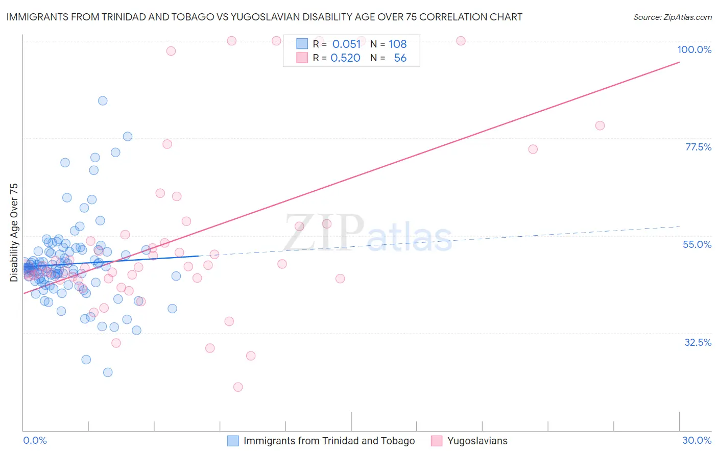 Immigrants from Trinidad and Tobago vs Yugoslavian Disability Age Over 75