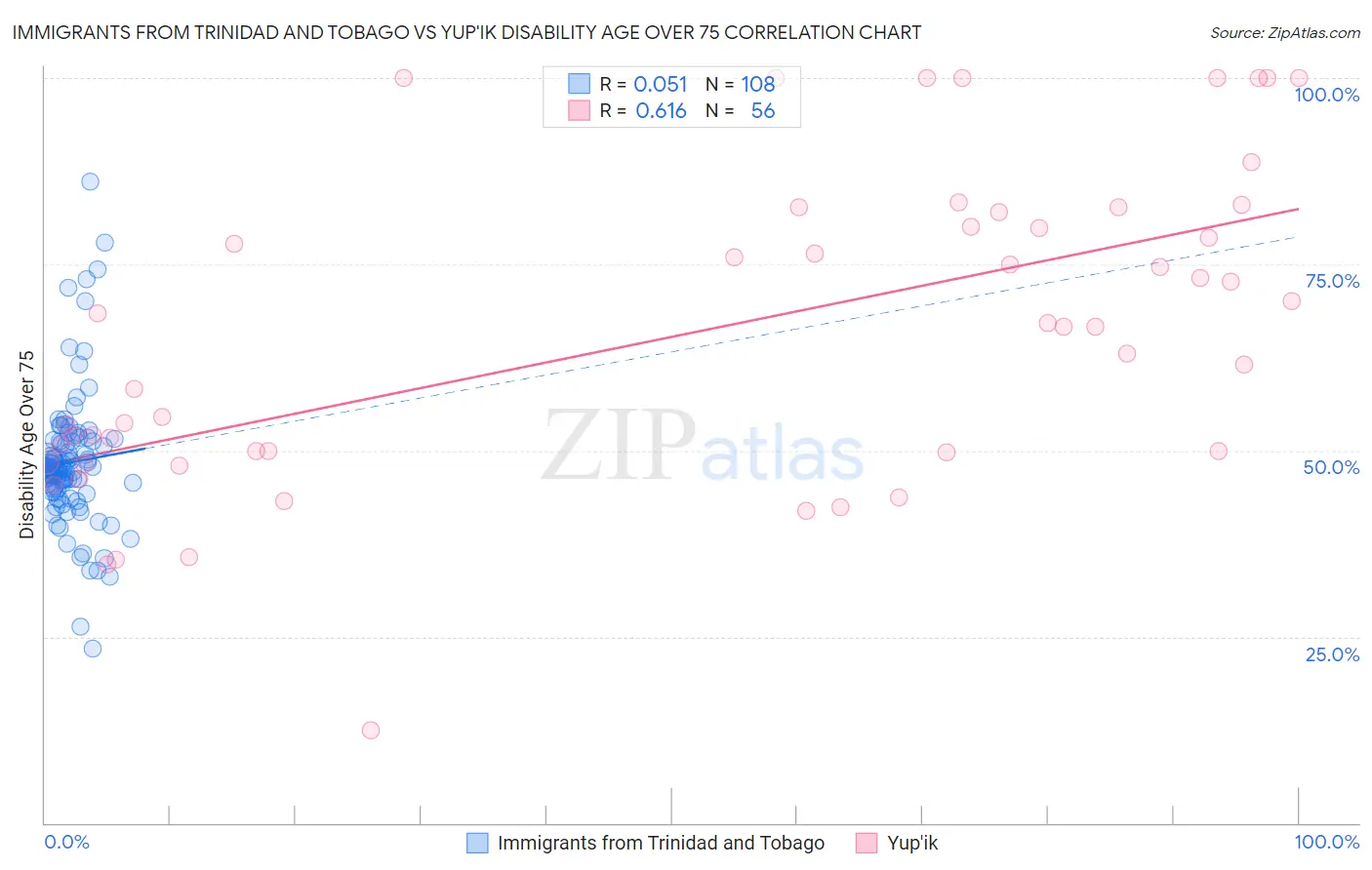 Immigrants from Trinidad and Tobago vs Yup'ik Disability Age Over 75