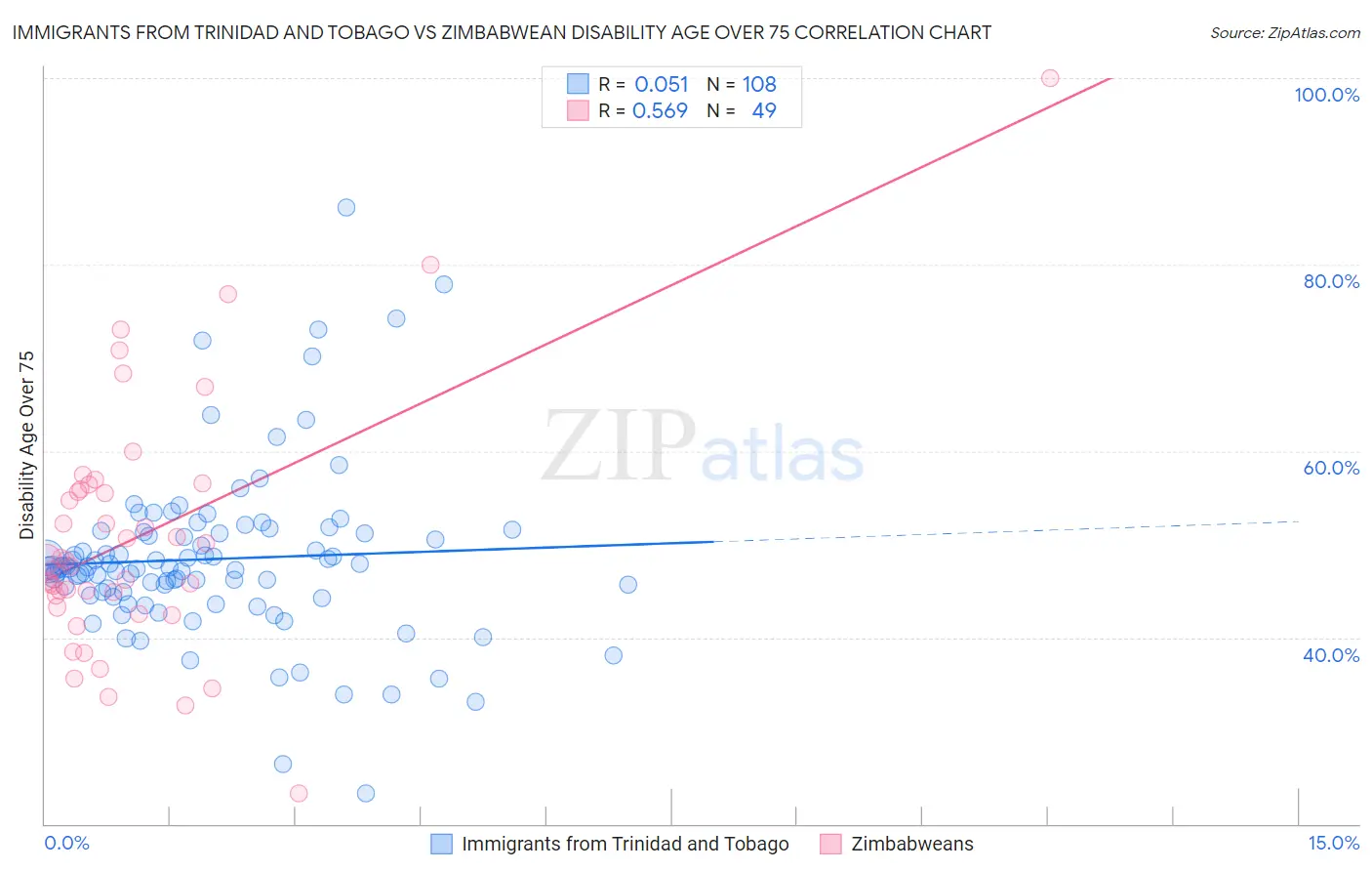 Immigrants from Trinidad and Tobago vs Zimbabwean Disability Age Over 75