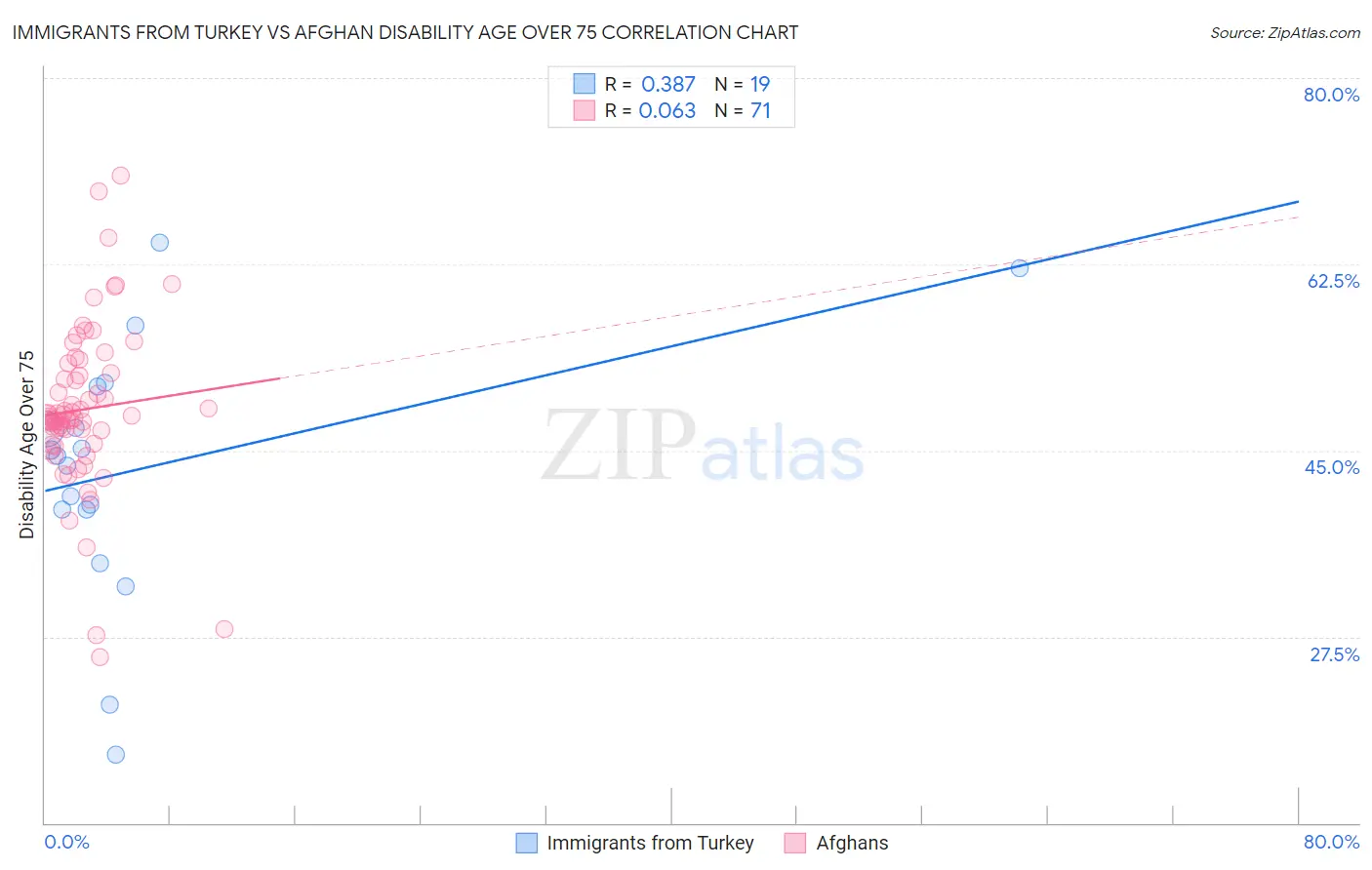 Immigrants from Turkey vs Afghan Disability Age Over 75