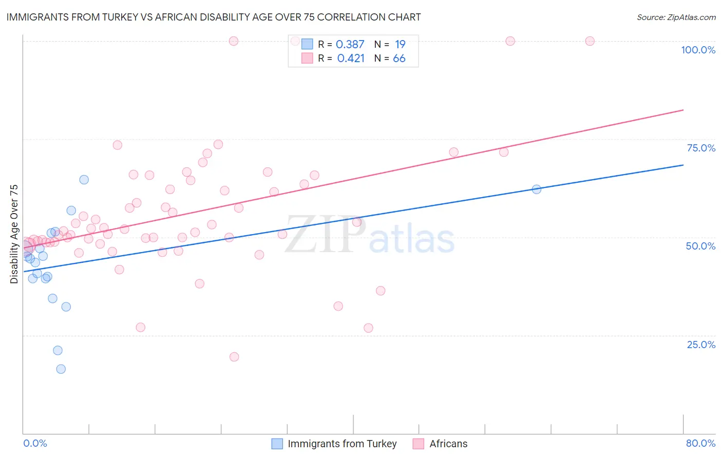 Immigrants from Turkey vs African Disability Age Over 75