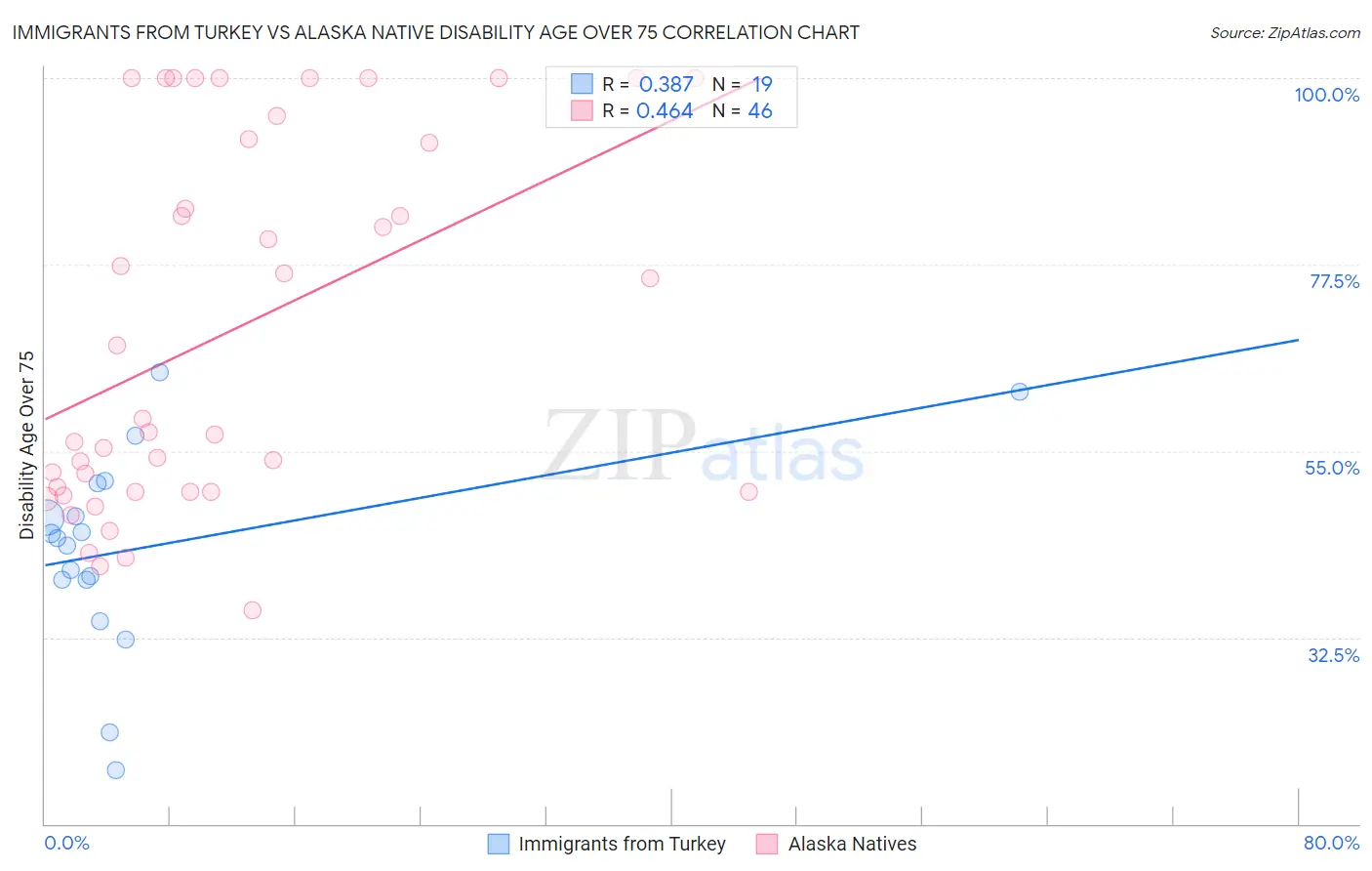 Immigrants from Turkey vs Alaska Native Disability Age Over 75