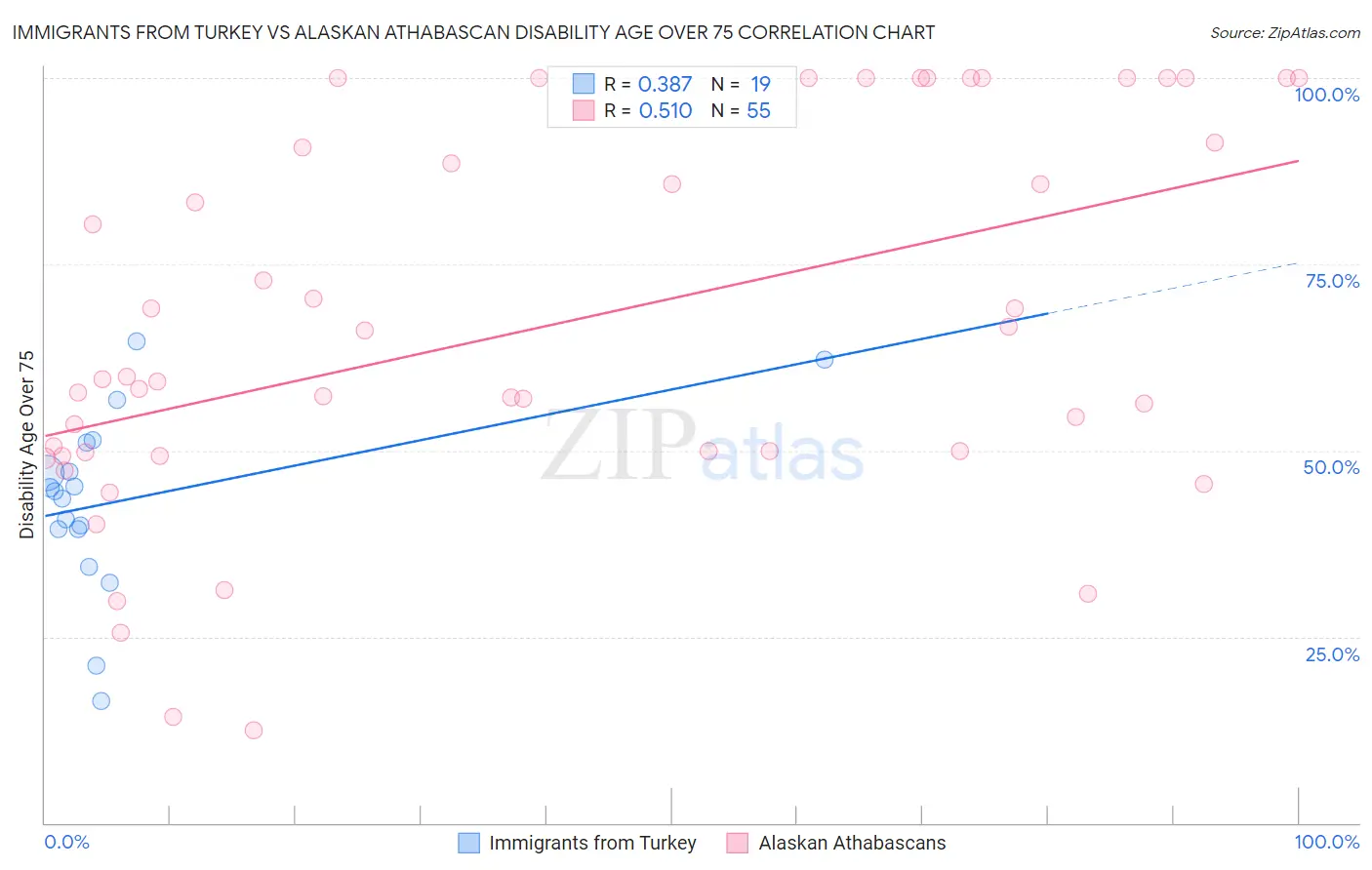 Immigrants from Turkey vs Alaskan Athabascan Disability Age Over 75