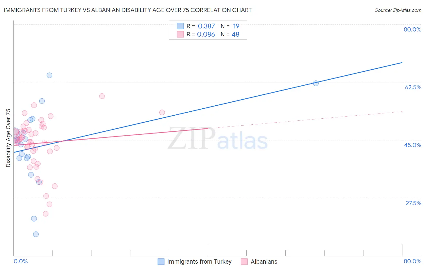 Immigrants from Turkey vs Albanian Disability Age Over 75