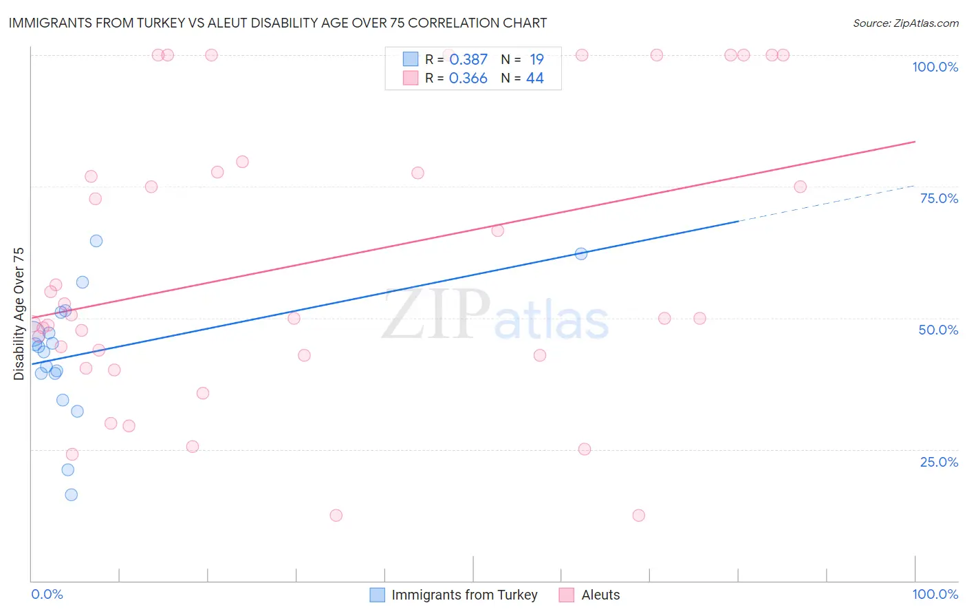 Immigrants from Turkey vs Aleut Disability Age Over 75