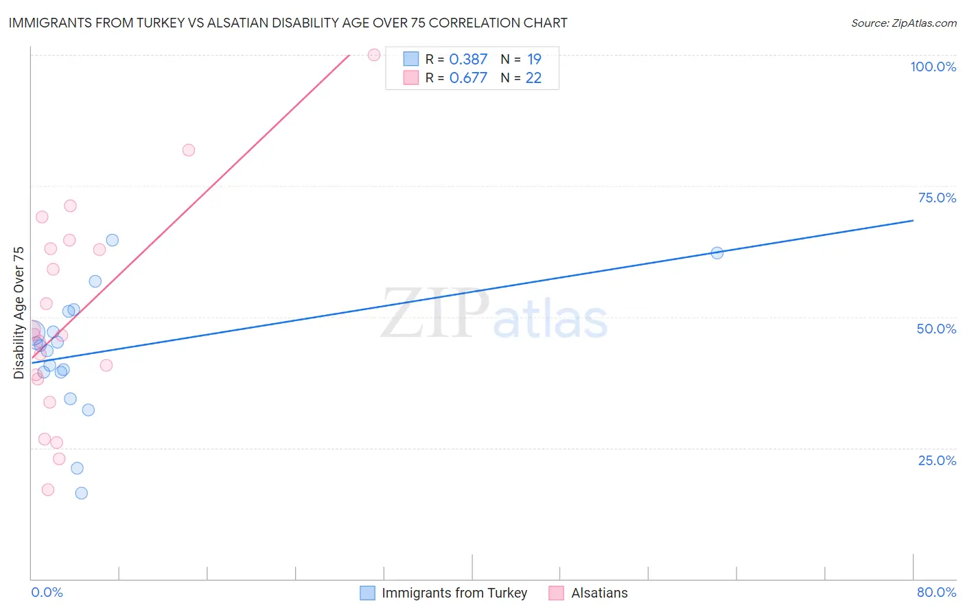 Immigrants from Turkey vs Alsatian Disability Age Over 75