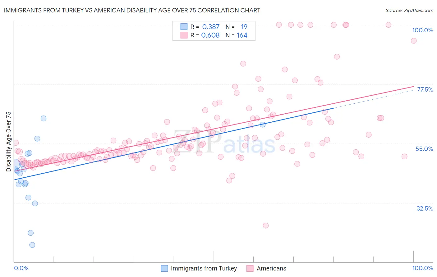 Immigrants from Turkey vs American Disability Age Over 75