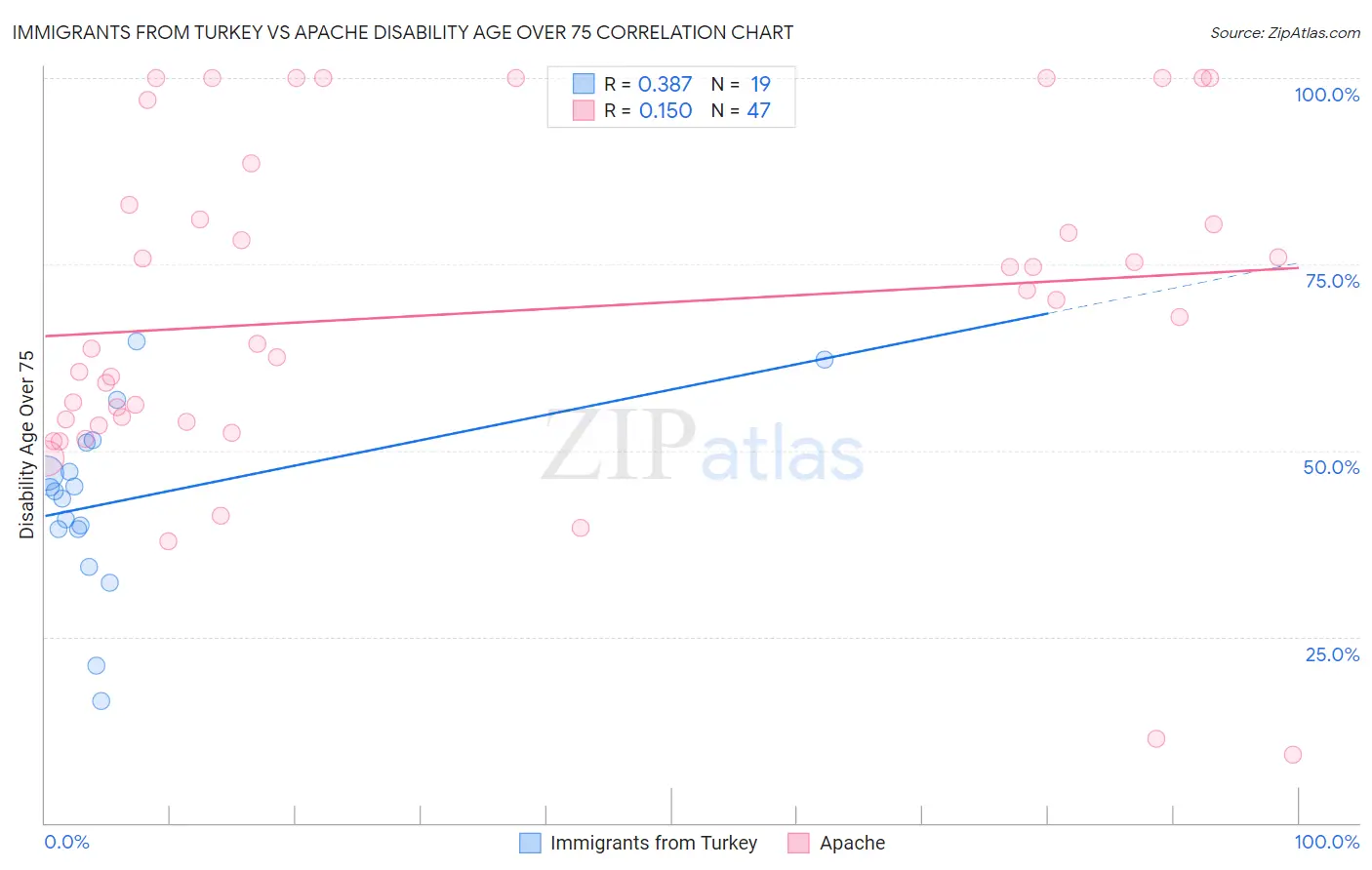 Immigrants from Turkey vs Apache Disability Age Over 75