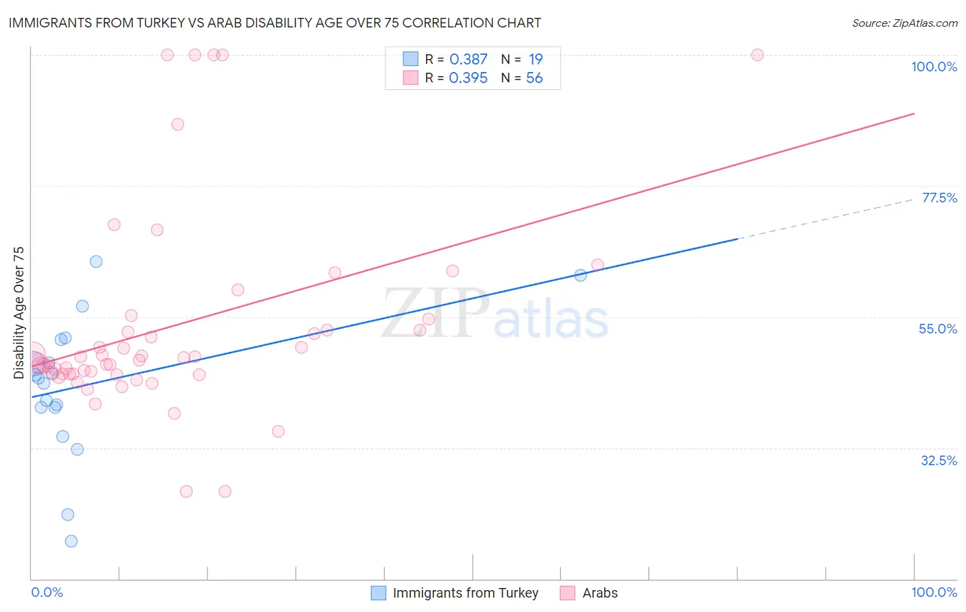 Immigrants from Turkey vs Arab Disability Age Over 75