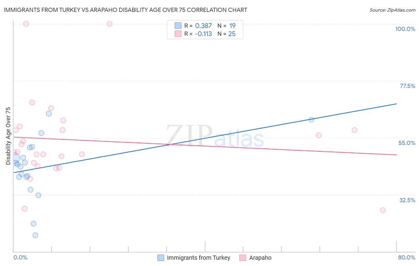 Immigrants from Turkey vs Arapaho Disability Age Over 75