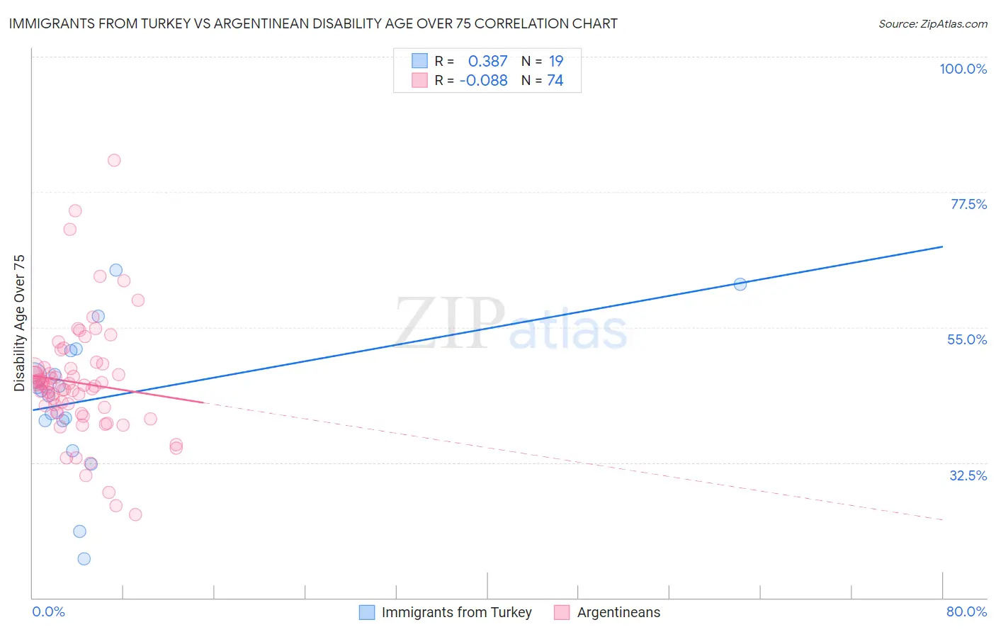 Immigrants from Turkey vs Argentinean Disability Age Over 75
