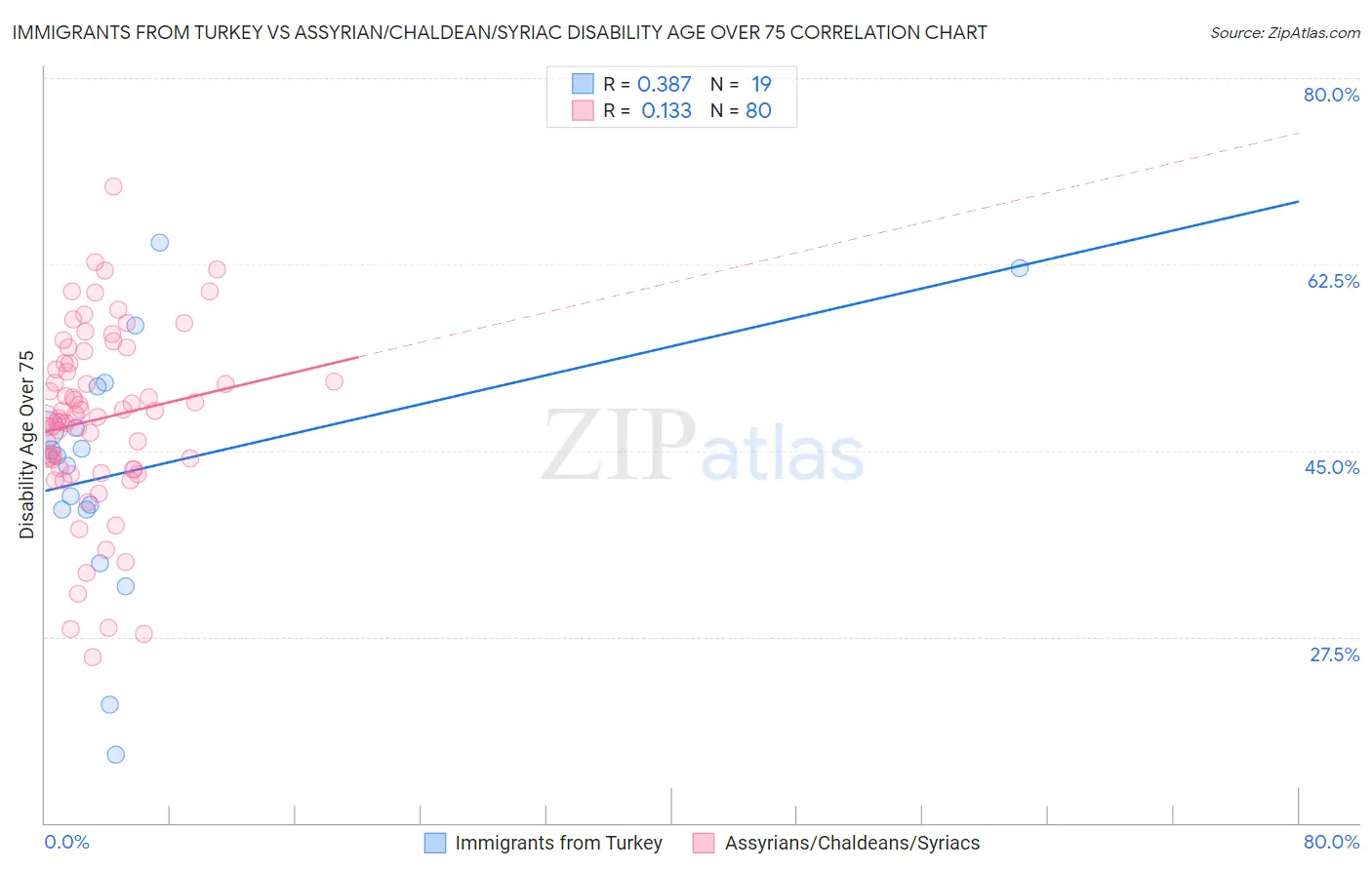 Immigrants from Turkey vs Assyrian/Chaldean/Syriac Disability Age Over 75
