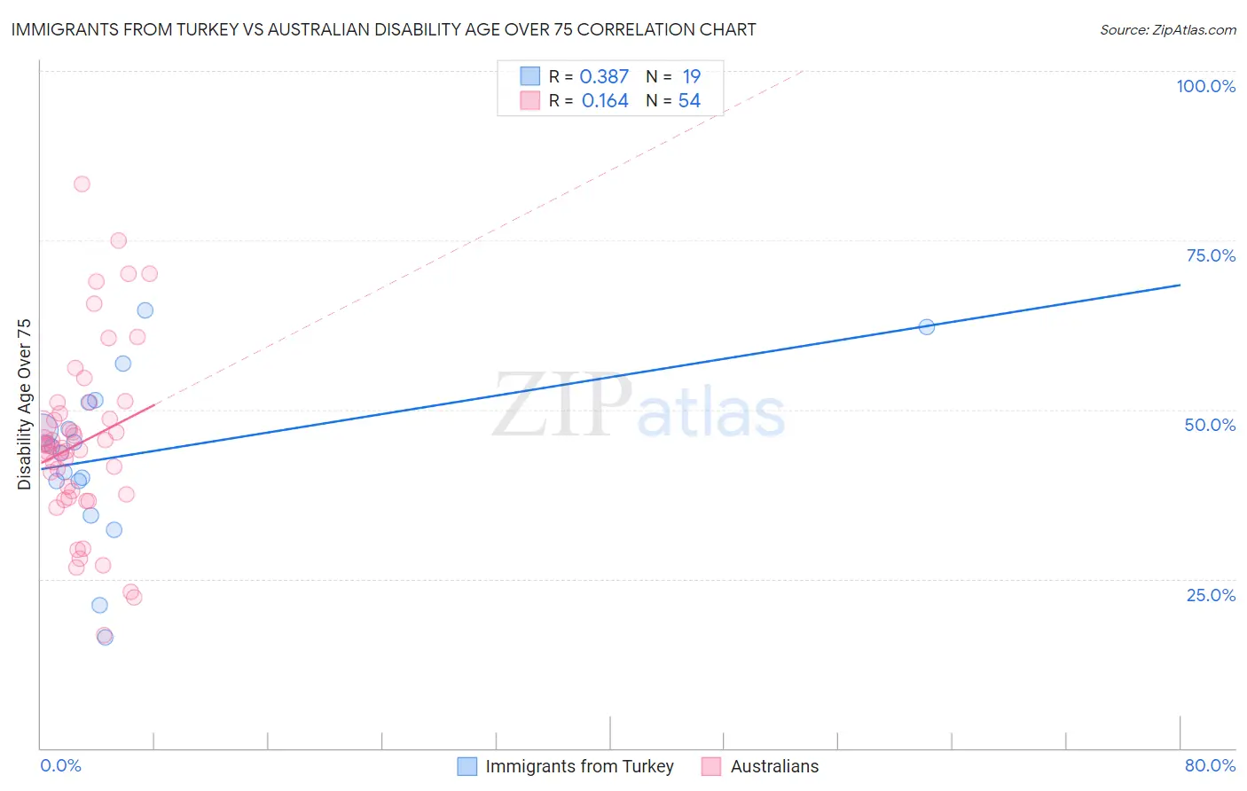 Immigrants from Turkey vs Australian Disability Age Over 75
