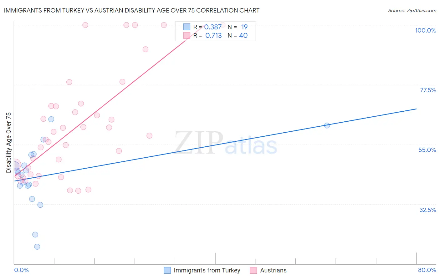 Immigrants from Turkey vs Austrian Disability Age Over 75