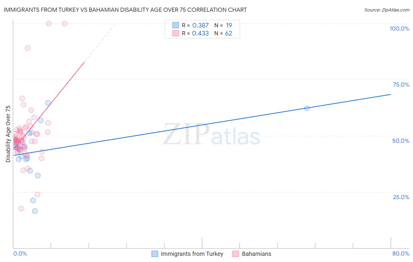 Immigrants from Turkey vs Bahamian Disability Age Over 75
