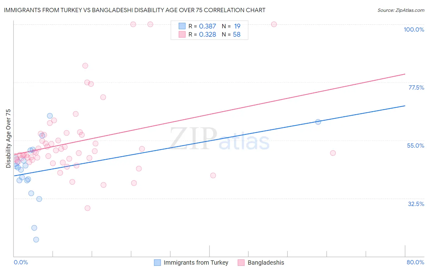 Immigrants from Turkey vs Bangladeshi Disability Age Over 75