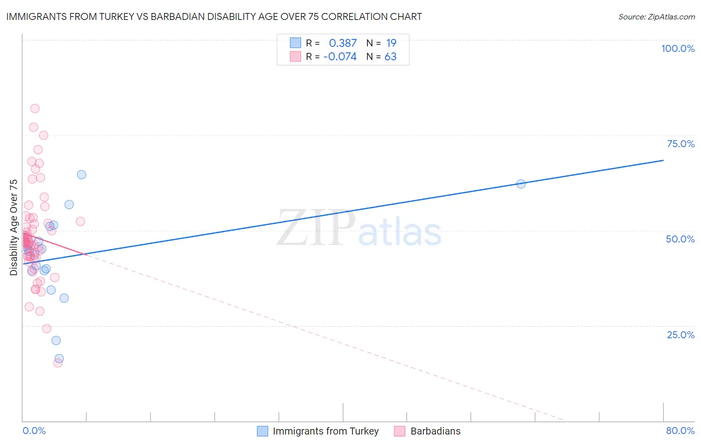 Immigrants from Turkey vs Barbadian Disability Age Over 75