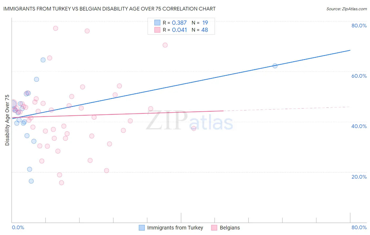 Immigrants from Turkey vs Belgian Disability Age Over 75