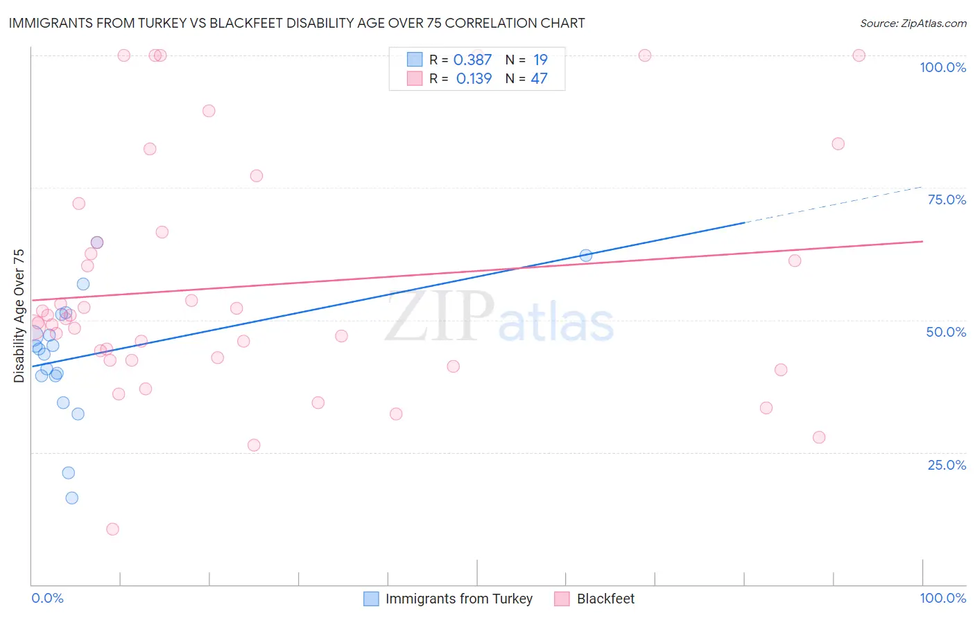 Immigrants from Turkey vs Blackfeet Disability Age Over 75