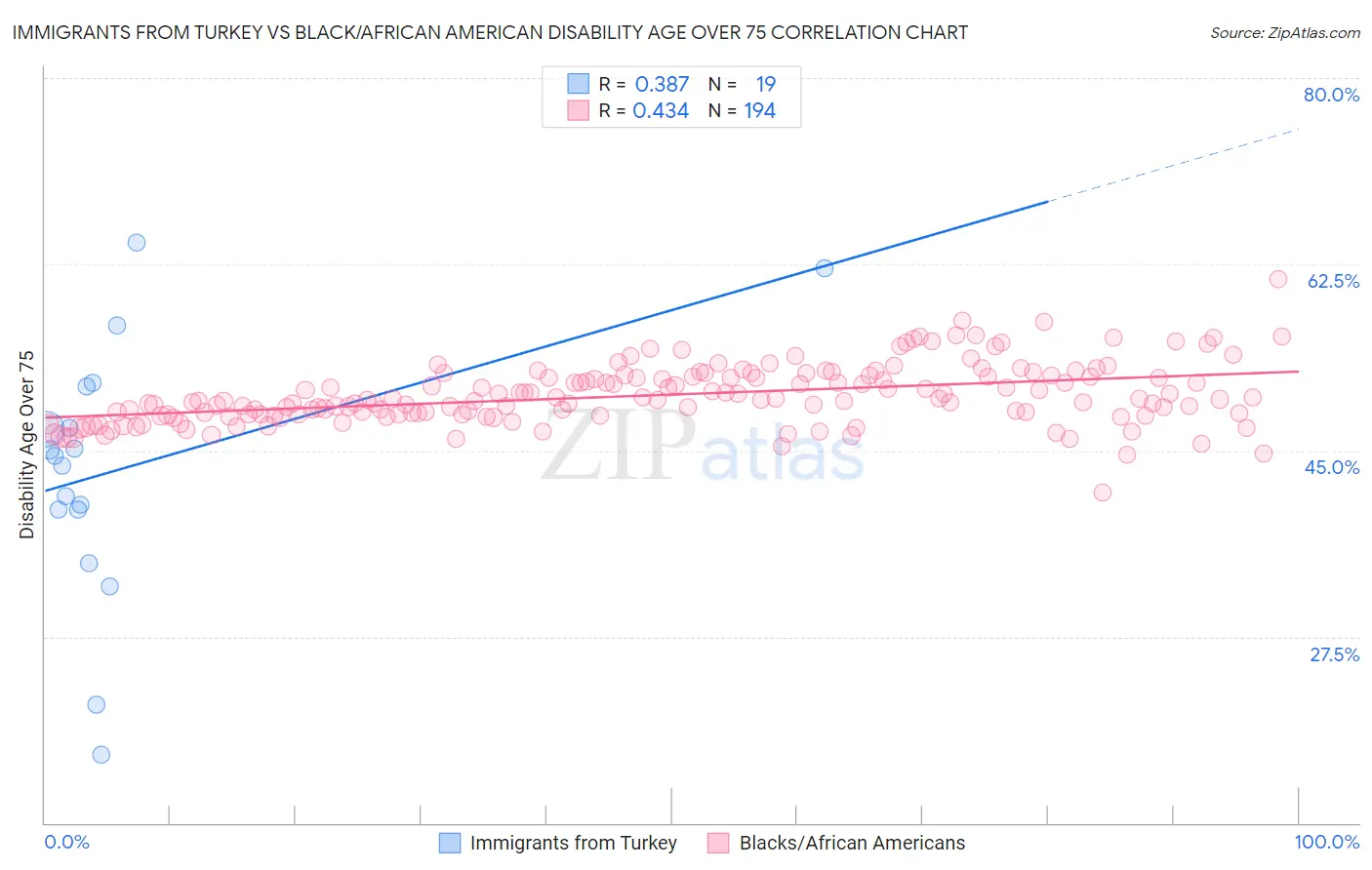 Immigrants from Turkey vs Black/African American Disability Age Over 75