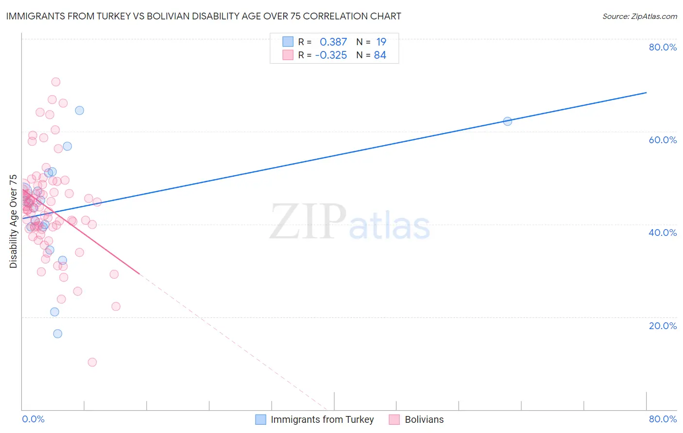 Immigrants from Turkey vs Bolivian Disability Age Over 75