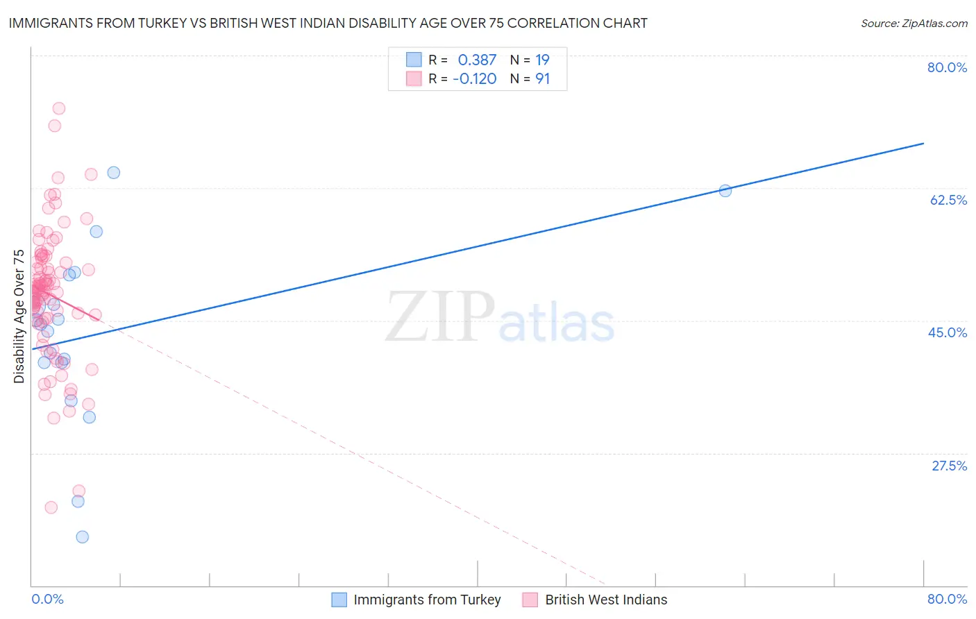 Immigrants from Turkey vs British West Indian Disability Age Over 75