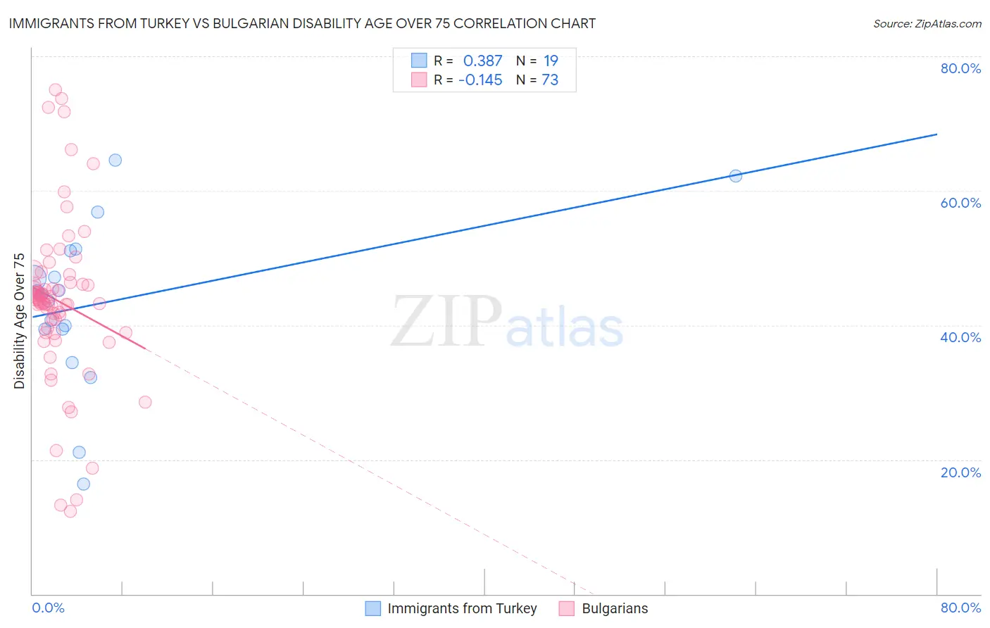 Immigrants from Turkey vs Bulgarian Disability Age Over 75