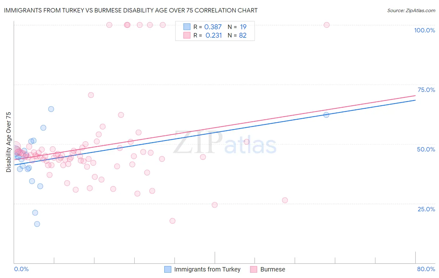 Immigrants from Turkey vs Burmese Disability Age Over 75