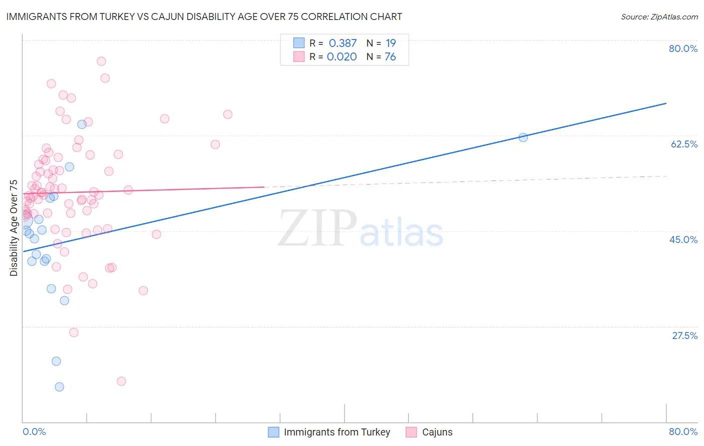 Immigrants from Turkey vs Cajun Disability Age Over 75