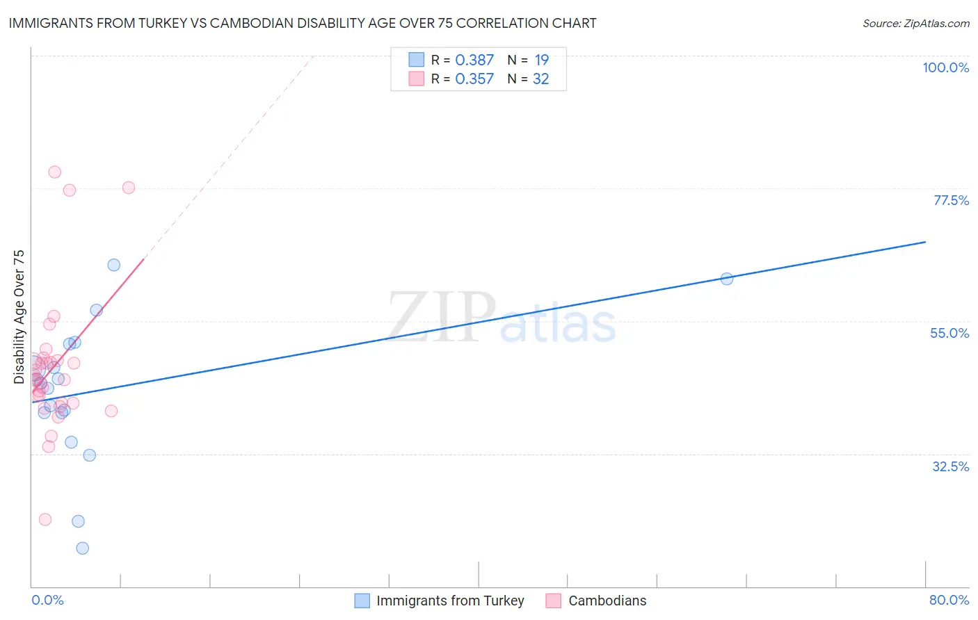 Immigrants from Turkey vs Cambodian Disability Age Over 75