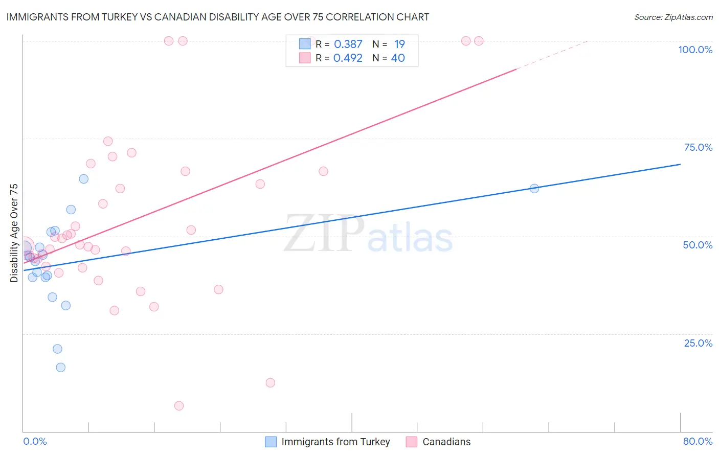 Immigrants from Turkey vs Canadian Disability Age Over 75