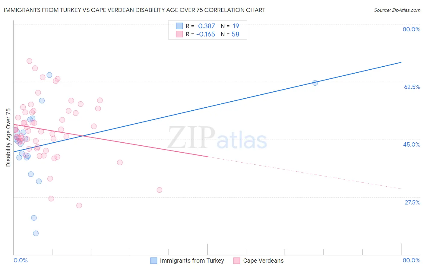 Immigrants from Turkey vs Cape Verdean Disability Age Over 75