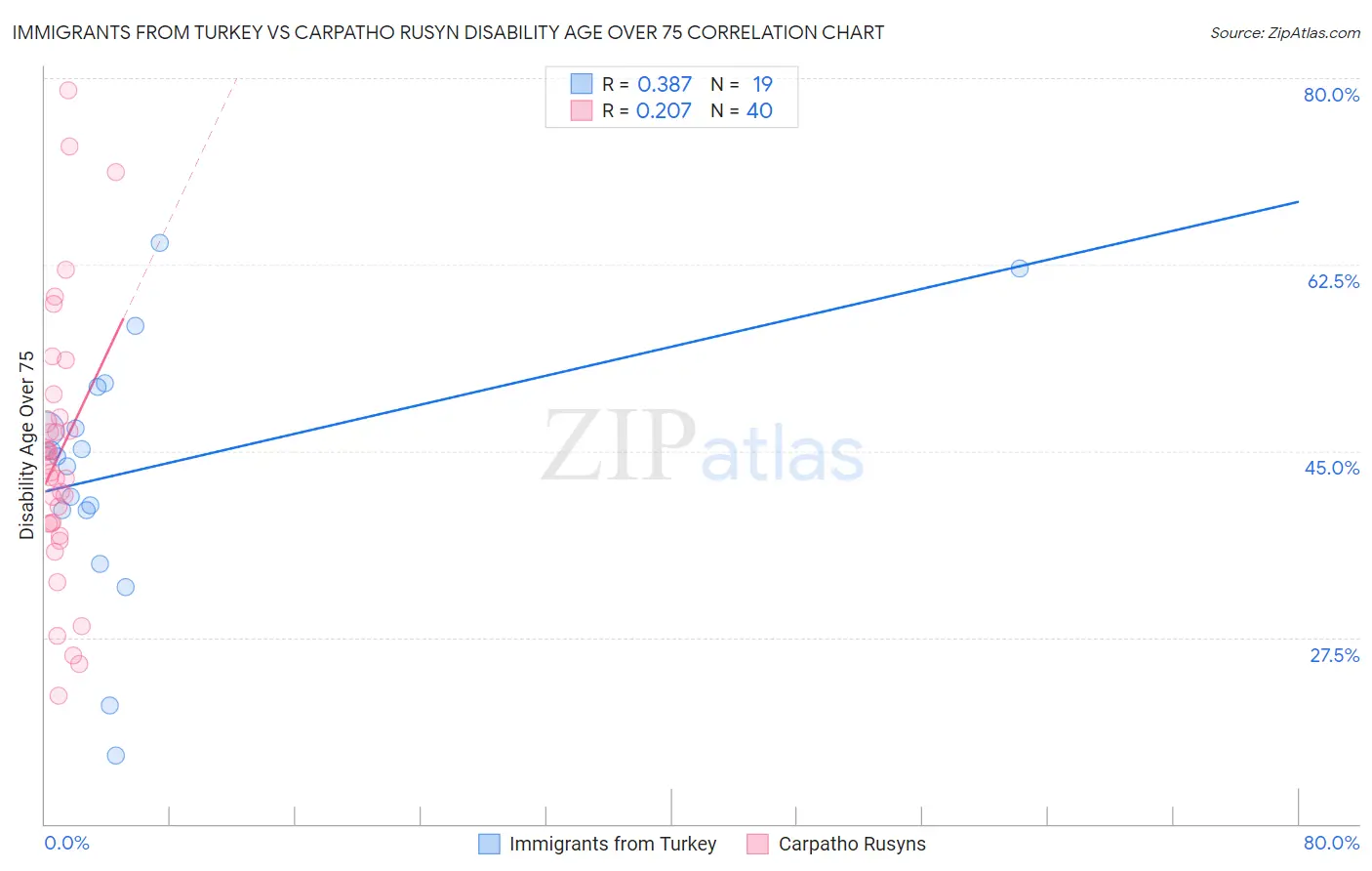 Immigrants from Turkey vs Carpatho Rusyn Disability Age Over 75