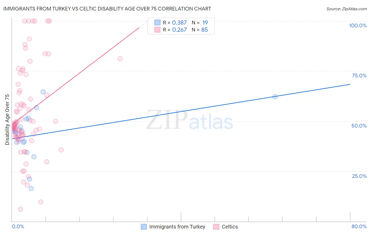 Immigrants from Turkey vs Celtic Disability Age Over 75