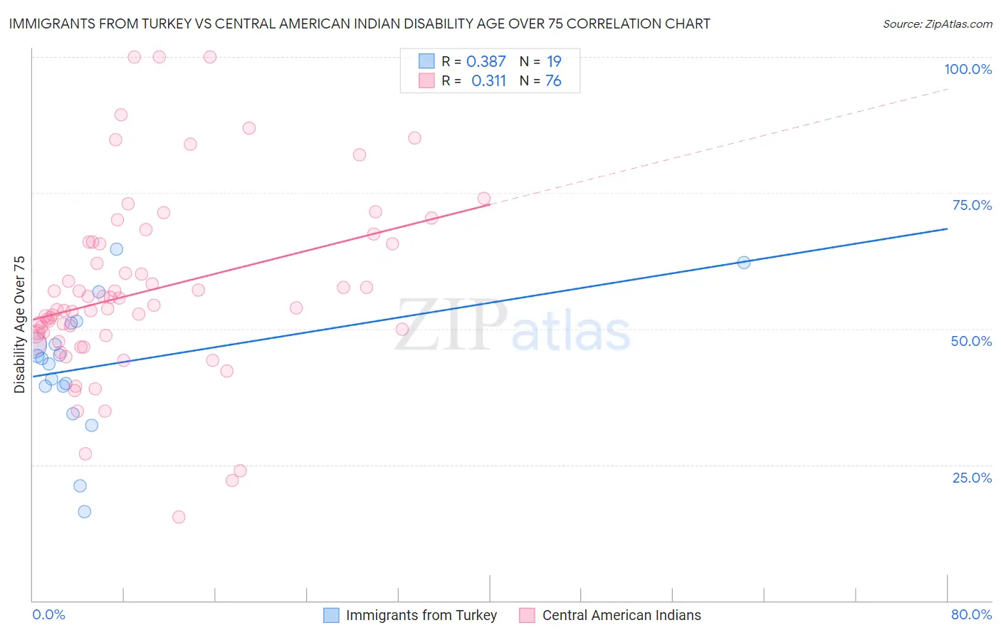 Immigrants from Turkey vs Central American Indian Disability Age Over 75