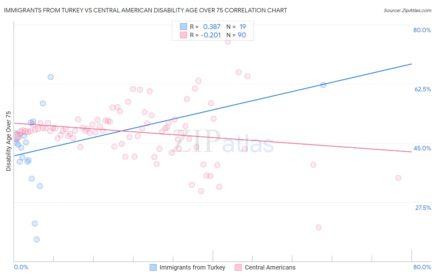 Immigrants from Turkey vs Central American Disability Age Over 75