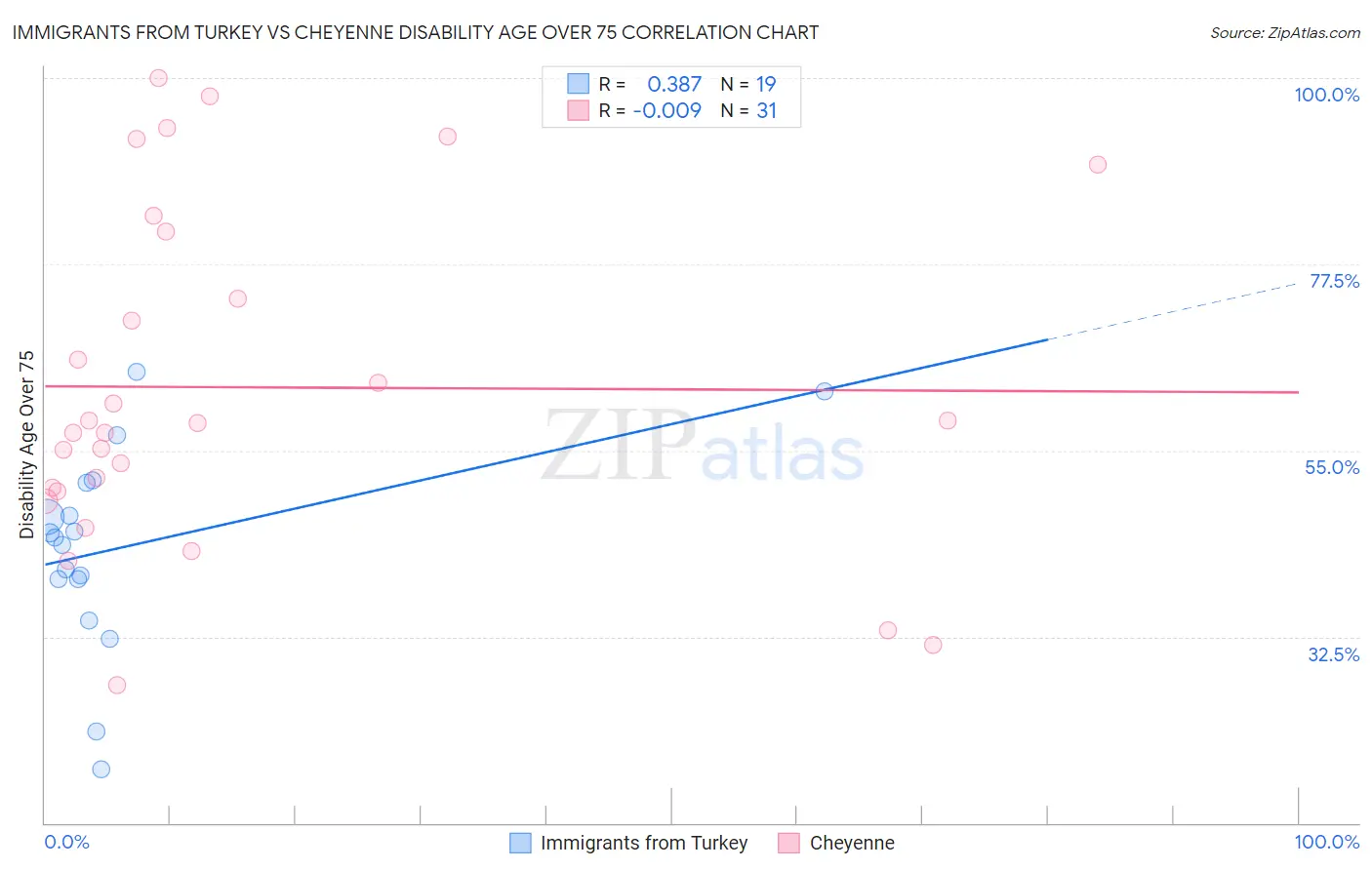 Immigrants from Turkey vs Cheyenne Disability Age Over 75