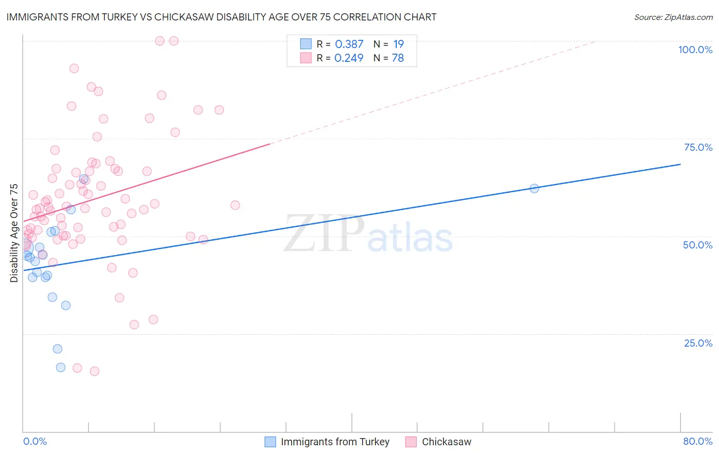 Immigrants from Turkey vs Chickasaw Disability Age Over 75