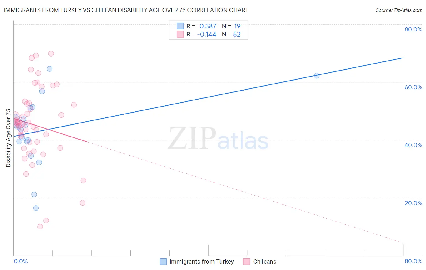 Immigrants from Turkey vs Chilean Disability Age Over 75