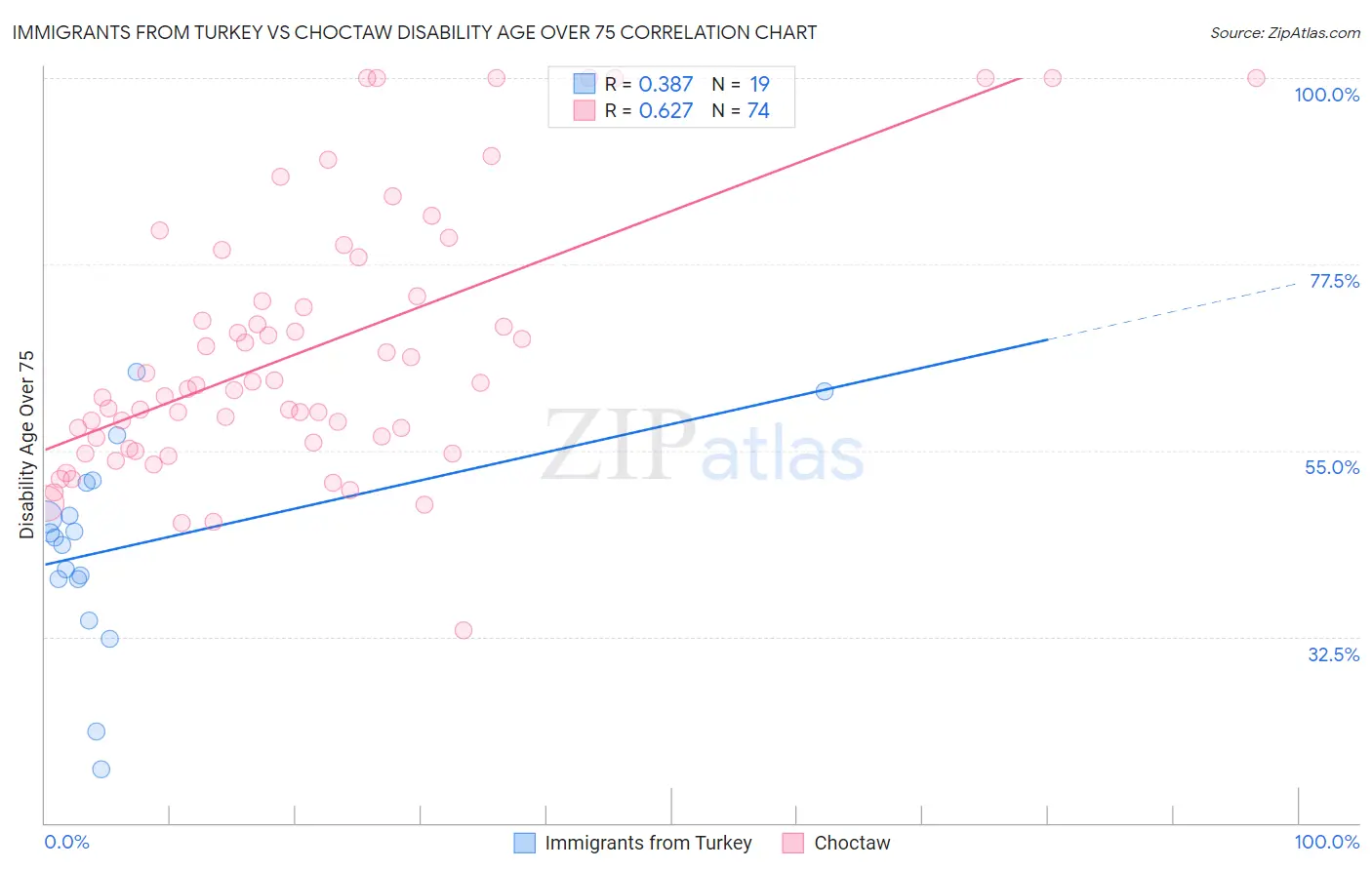 Immigrants from Turkey vs Choctaw Disability Age Over 75
