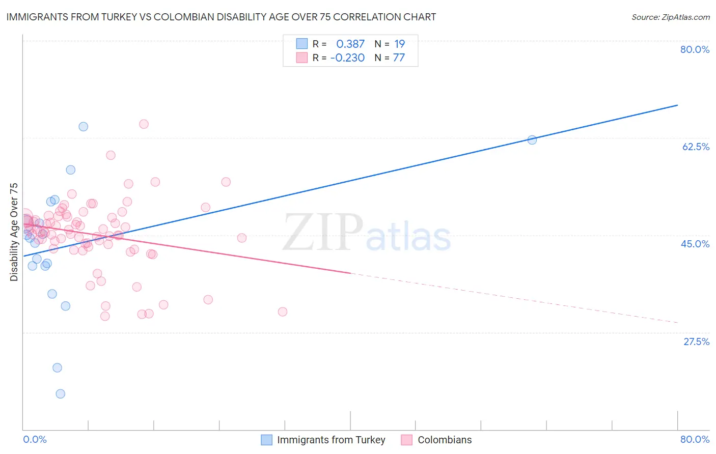 Immigrants from Turkey vs Colombian Disability Age Over 75