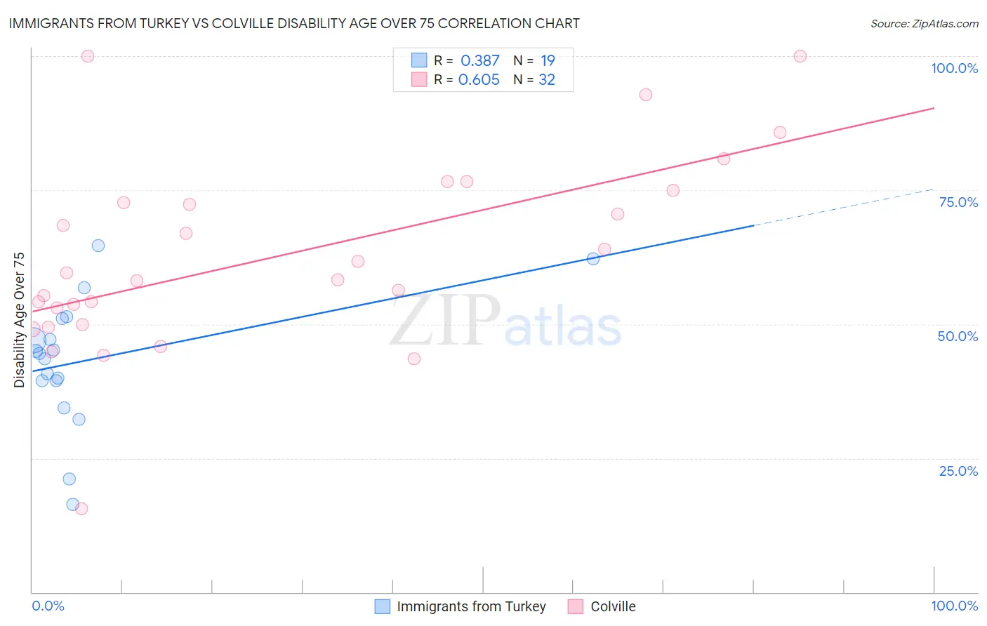 Immigrants from Turkey vs Colville Disability Age Over 75